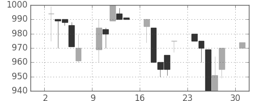 アルプスの日足チャート(1995年4月)