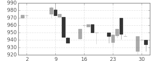 アルプスの日足チャート(1995年5月)