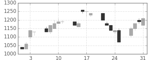 アルプスの日足チャート(1995年8月)