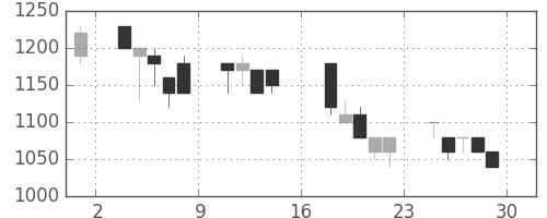 アルプスの日足チャート(1995年9月)