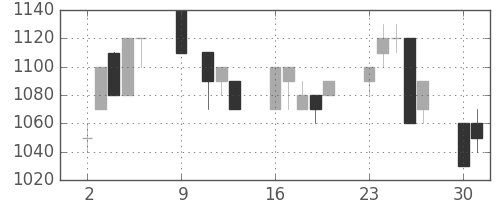 アルプスの日足チャート(1995年10月)