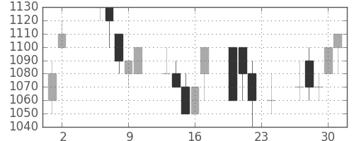 アルプスの日足チャート(1995年11月)
