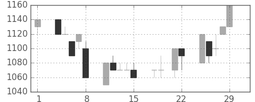 アルプスの日足チャート(1996年3月)