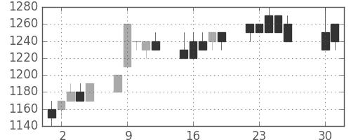 アルプスの日足チャート(1996年4月)