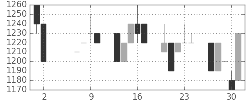 アルプスの日足チャート(1996年5月)