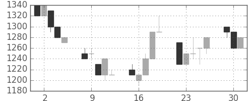 アルプスの日足チャート(1996年7月)