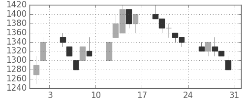 アルプスの日足チャート(1996年8月)