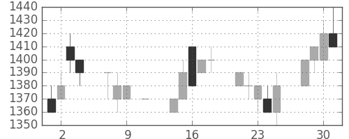 アルプスの日足チャート(1996年10月)