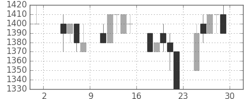 アルプスの日足チャート(1996年11月)