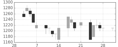 アルプスの日足チャート(1997年3月)