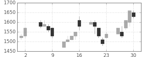 アルプスの日足チャート(1997年5月)