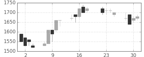 アルプスの日足チャート(1997年7月)