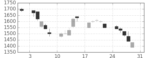 アルプスの日足チャート(1997年8月)