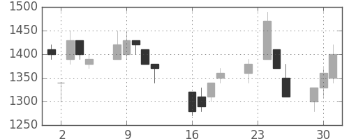 アルプスの日足チャート(1997年9月)