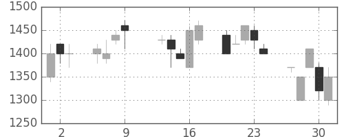 アルプスの日足チャート(1997年10月)