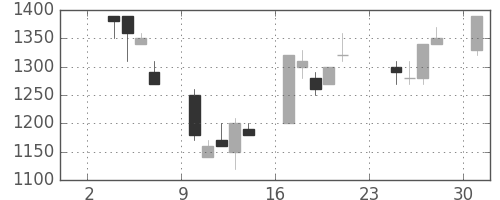 アルプスの日足チャート(1997年11月)