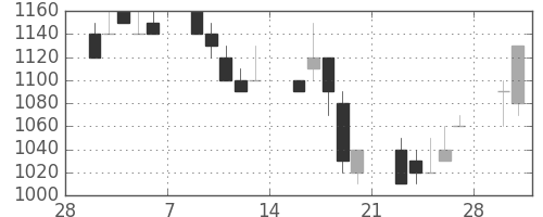 アルプスの日足チャート(1998年3月)