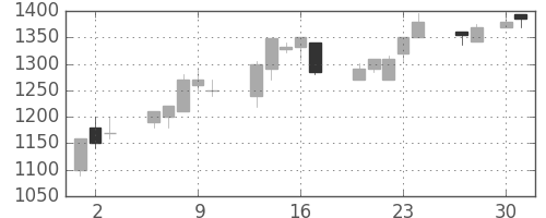 アルプスの日足チャート(1998年4月)