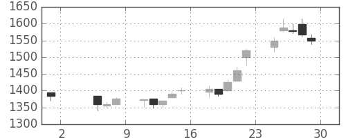 アルプスの日足チャート(1998年5月)