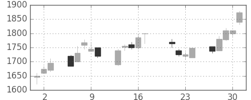 アルプスの日足チャート(1998年7月)