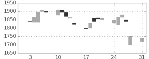 アルプスの日足チャート(1998年8月)