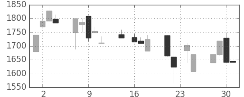 アルプスの日足チャート(1998年9月)