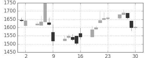 アルプスの日足チャート(1998年10月)