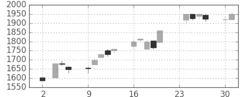 アルプスの日足チャート(1998年11月)