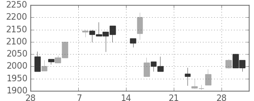 アルプスの日足チャート(1999年3月)