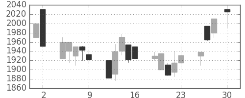 アルプスの日足チャート(1999年4月)