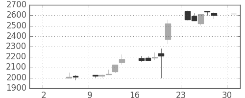 アルプスの日足チャート(1999年5月)