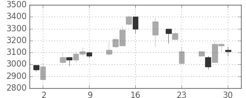 アルプスの日足チャート(1999年7月)