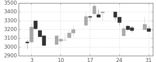 アルプスの日足チャート(1999年8月)
