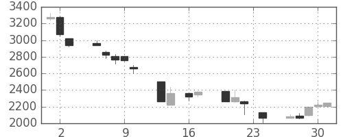 アルプスの日足チャート(1999年9月)