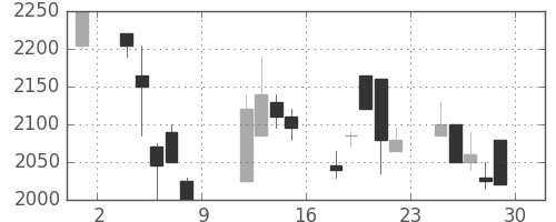 アルプスの日足チャート(1999年10月)
