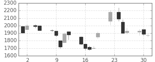 アルプスの日足チャート(1999年11月)