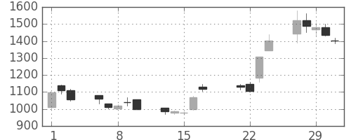 アルプスの日足チャート(2000年3月)