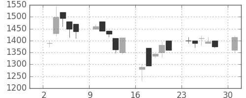 アルプスの日足チャート(2000年4月)