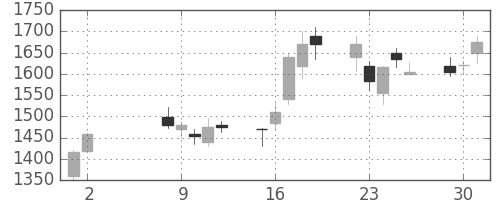 アルプスの日足チャート(2000年5月)