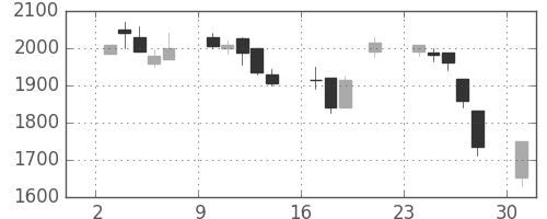 アルプスの日足チャート(2000年7月)