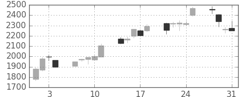 アルプスの日足チャート(2000年8月)