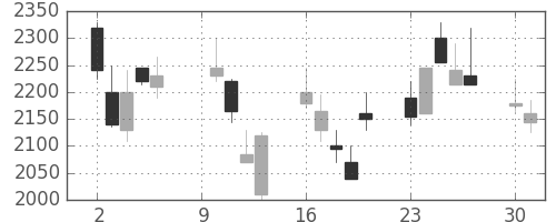 アルプスの日足チャート(2000年10月)