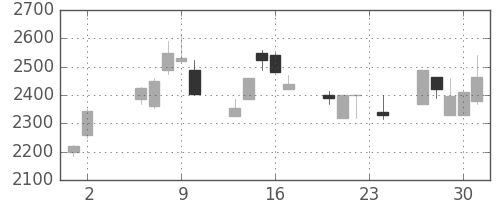 アルプスの日足チャート(2000年11月)