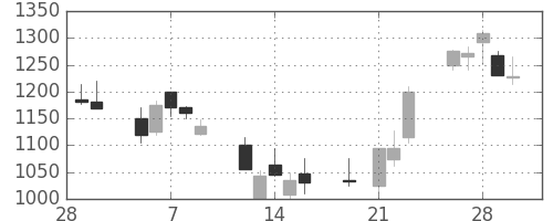 アルプスの日足チャート(2001年3月)