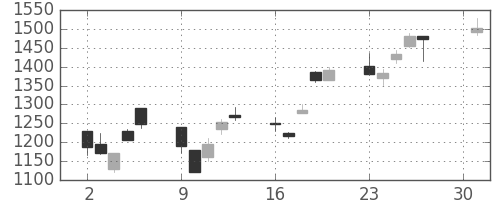 アルプスの日足チャート(2001年4月)