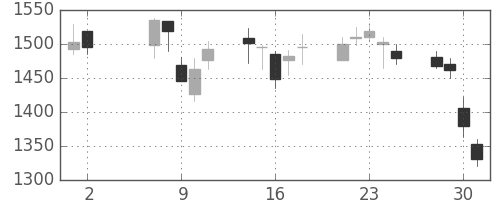 アルプスの日足チャート(2001年5月)