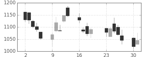 アルプスの日足チャート(2001年7月)