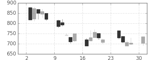 アルプスの日足チャート(2001年9月)