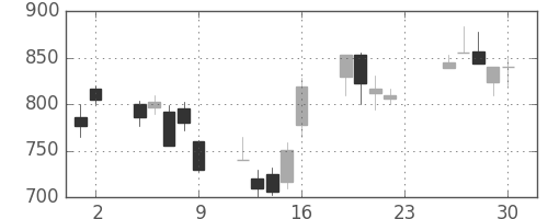 アルプスの日足チャート(2001年11月)