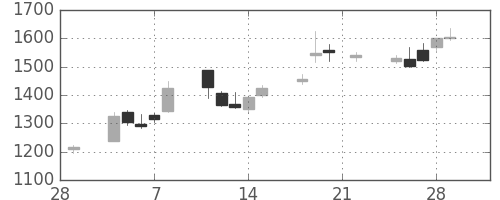 アルプスの日足チャート(2002年3月)